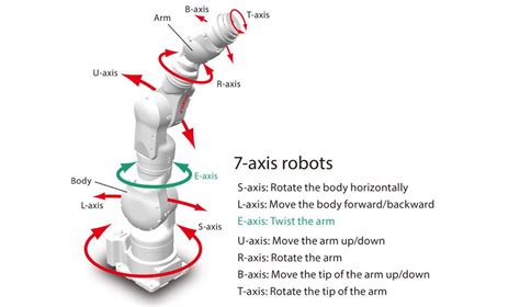 7 axis cnc machines|cnc machine axis locations diagram.